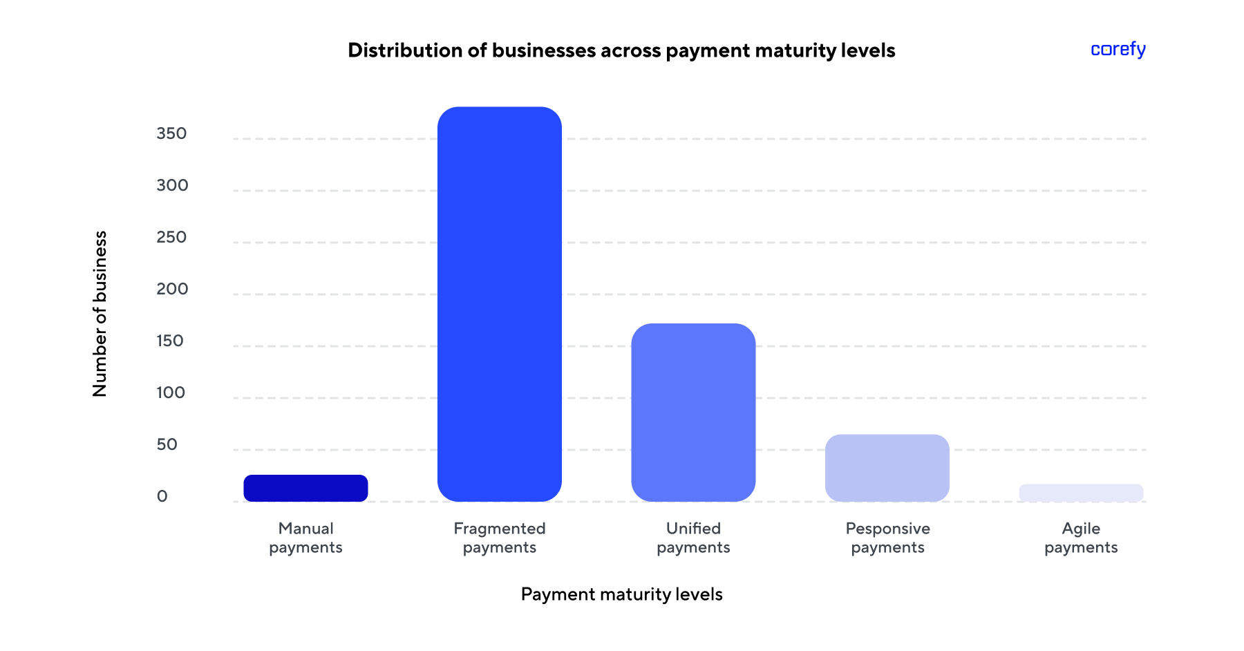 payment maturity levels